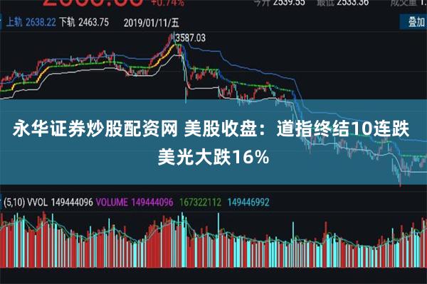永华证券炒股配资网 美股收盘：道指终结10连跌 美光大跌16%